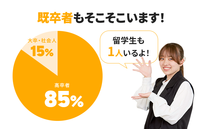 既卒者もそこそこいます! 高卒者85% 大卒・社会人15% 留学生も1人いるよ!