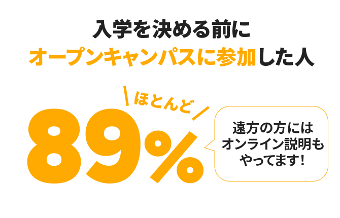 入学を決める前に オープンキャンパスに参加した人 ほとんど 89% 遠方の方にはオンライン説明もやってます!