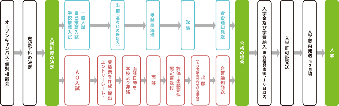 入学までの流れ