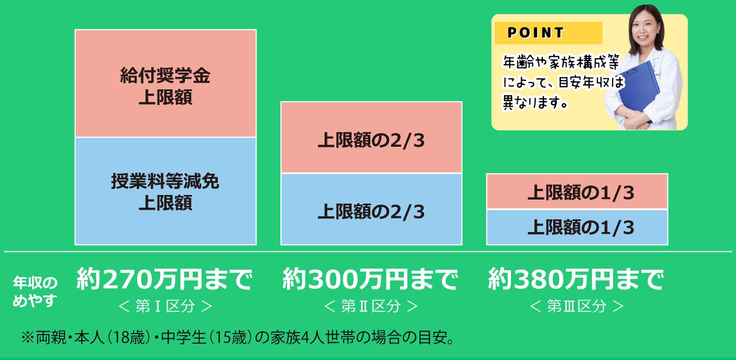 年収目安と支援区分