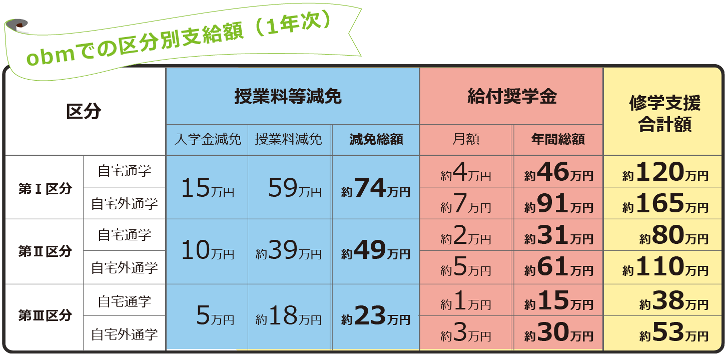 obmの場合の区分別支給額
