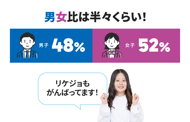 男女比は半々くらい! 男子48% 女子52% リケジョも がんばってます!