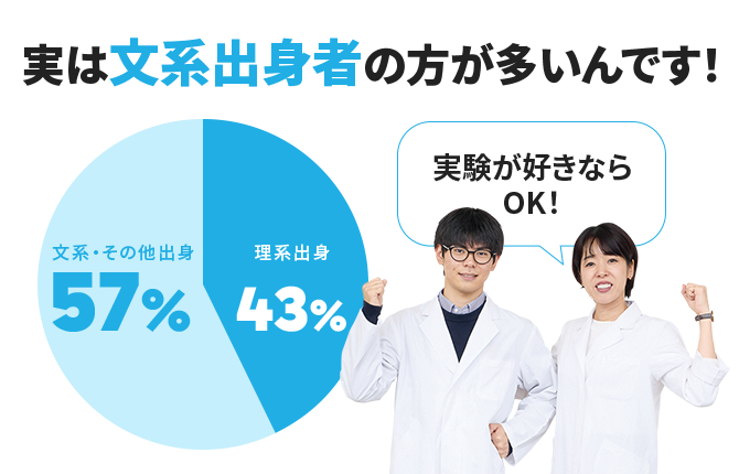 実は文系出身者の方が多いんです! 文系・その他出身57% 理系出身43%