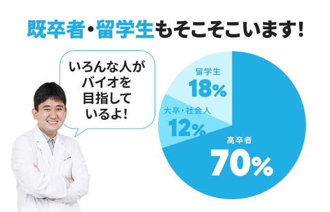 既卒者・留学生もそこそこいます!いろんな人がバイオを目指しているよ! 高卒者70% 大卒・社会人12% 留学生18%