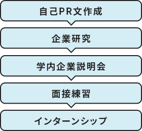 自己PR文作成→企業研究→学内企業説明会→面接練習→インターンシップ