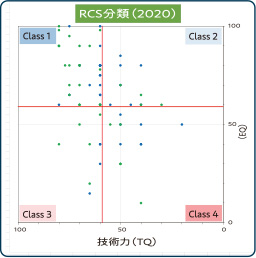 RCS分類(2020)
