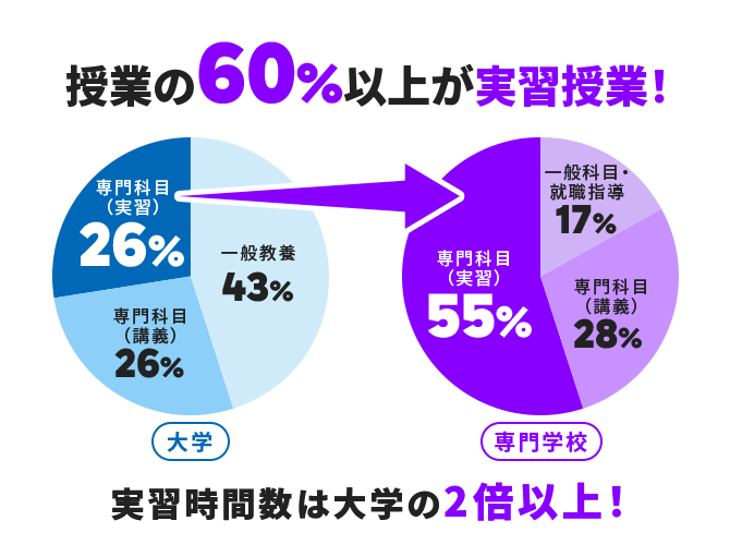 授業の60%以上が実習授業!実習時間数は大学の2倍以上!