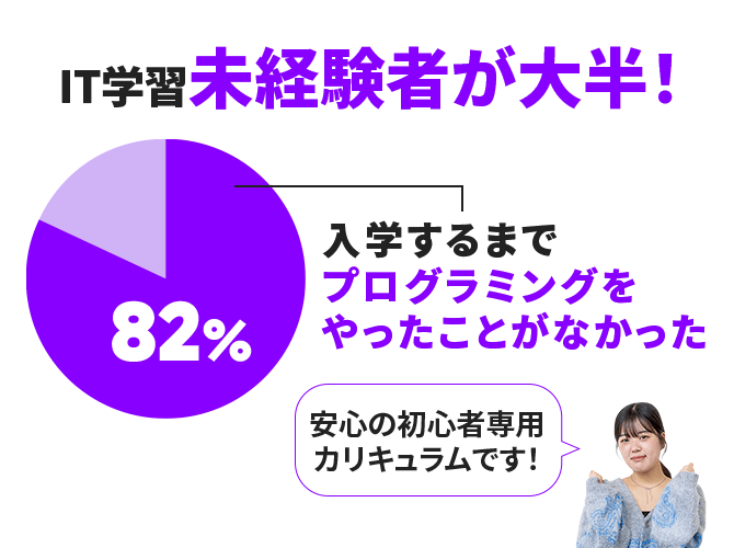 IT学習未経験者が大半!入学するまでプログラミングをやったことがなかった人が82% 安心の初心者専用カリキュラムです!