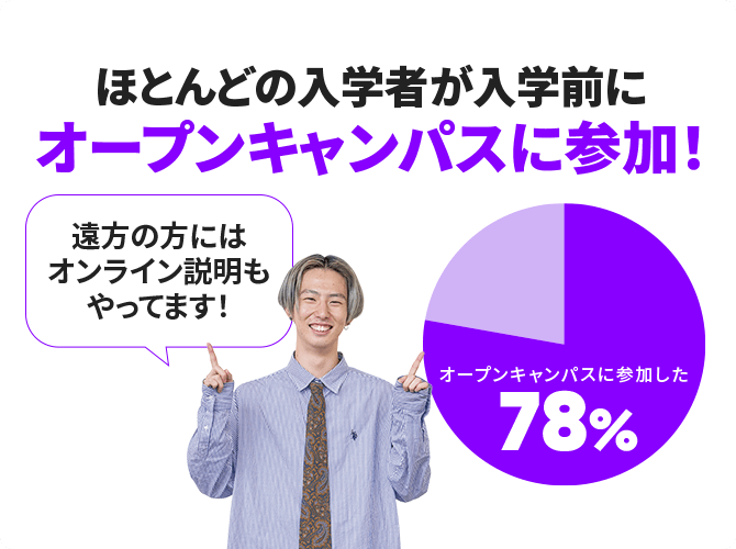 ほとんどの入学者が入学前にオープンキャンパスに参加! 遠方の方にはオンライン説明もやってます! オープンキャンパスに参加したのは78%