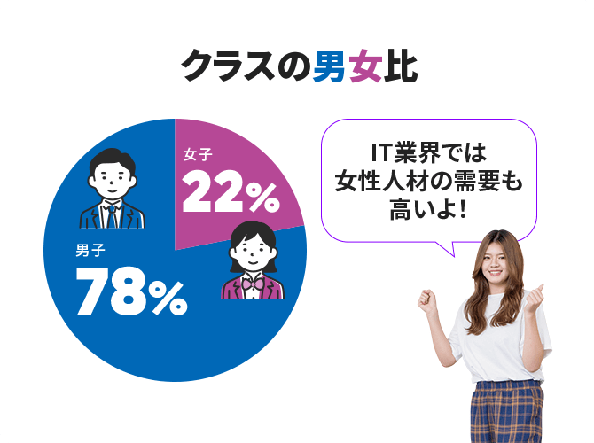 クラスの男女比 男子78% 女子22% IT業界では女性人材の需要も高いよ!