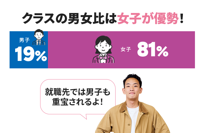 クラスの男女比は女子が優勢! 男子19% 女子81% 就職先では男子も 重宝されるよ!