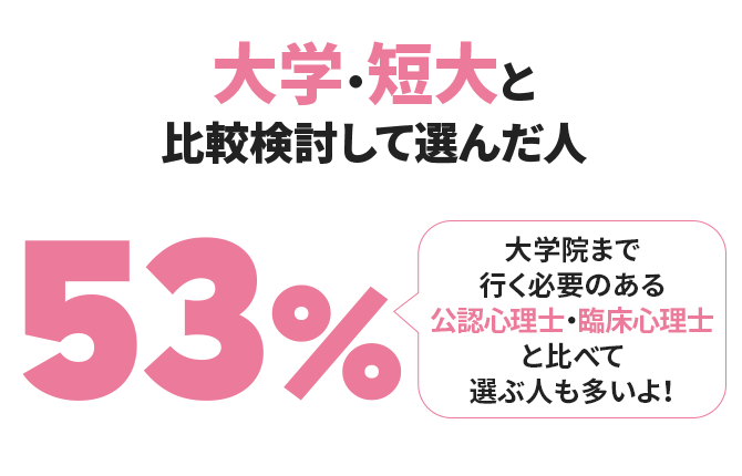 大学・短大と比較検討して選んだ人53% 大学院まで行く必要のある公認心理士・臨床心理士と比べて選ぶ人も多いよ!