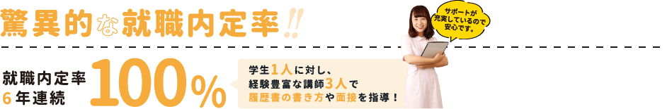 驚異的な就職内定率 就職内定率6年連続100% 学生1人に対し、経験豊富な講師3人で履歴書の書き方や面接を指導！