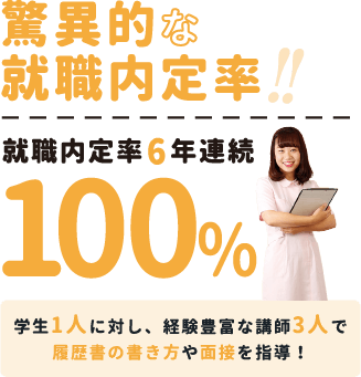 驚異的な就職内定率　就職内定率6年連続100%　　学生1人に対し、経験豊富な講師3人で履歴書の書き方や面接を指導！