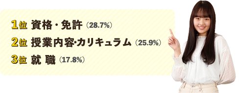 １位 資格・免許（28.7%） ２位 授業内容・カリキュラム（25.9%） ３位就 職（17.8%）